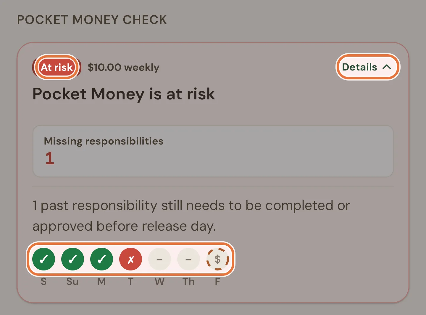 Pocket money check showing an At risk badge, a count of missing responsibilities and a row of day dots ending in a dollar sign
